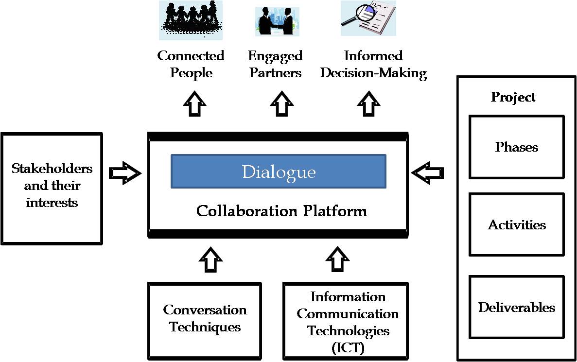 Programming frameworks. Collaborative Project. Families of programs and Frameworks. Separate Connectors engaged.