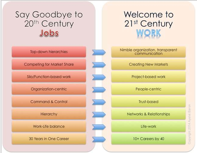 20th century jobs to 21st century work