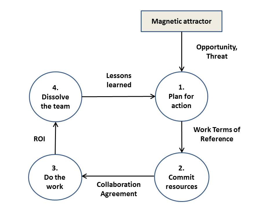 Action Team Life Cycle