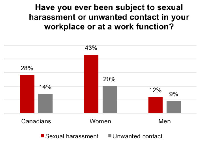 Angus Reid poll - sexual harassment in workplace