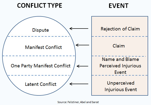 Conflict Type- Event