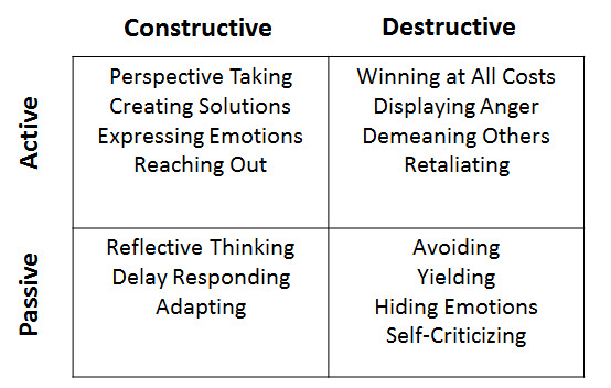 Conflict response categories
