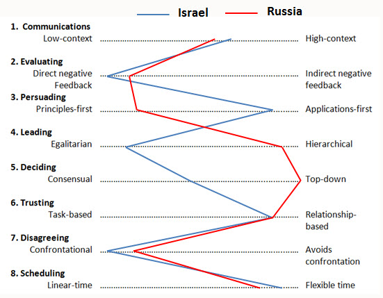 Navigating Cultural Differences: A Guide To The 8 Scales Culture Map ...