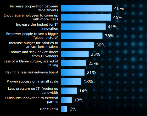 How to Increase Innovation - EMC survey