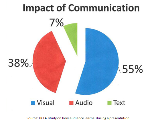 Impact of communication