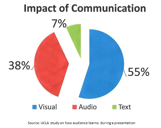 Verbal communication vs non-verbal communication 