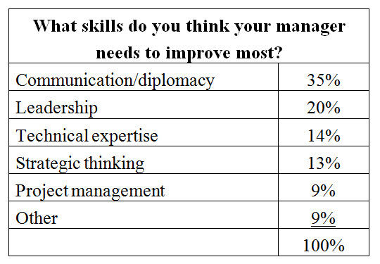 Skills your manager needs to improve most