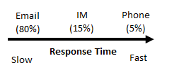 Virtual response time