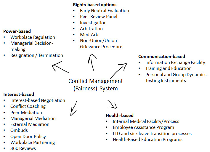 thesis on conflict management in the workplace pdf