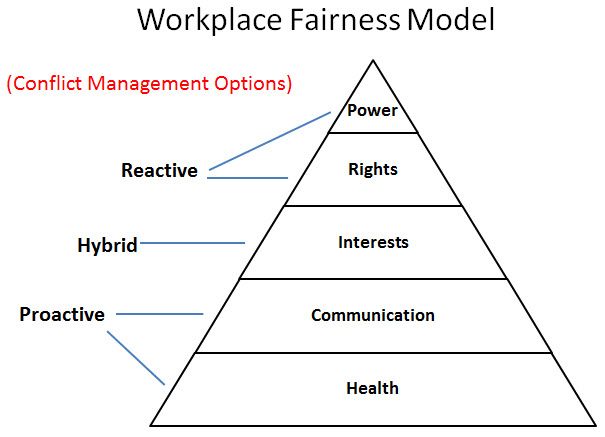 Workplace Fairness Model