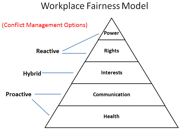 A Strong Middle Is Vital For A Healthy Workplace Conflict Management System 0380