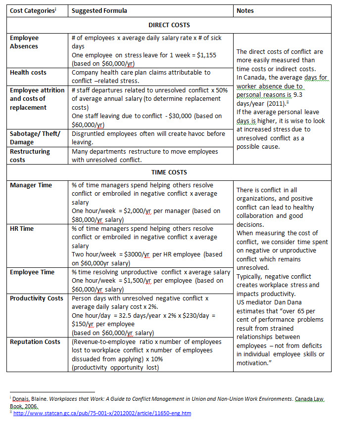 cost of conflict