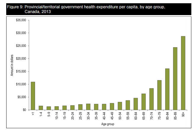 health care expenditures per capita