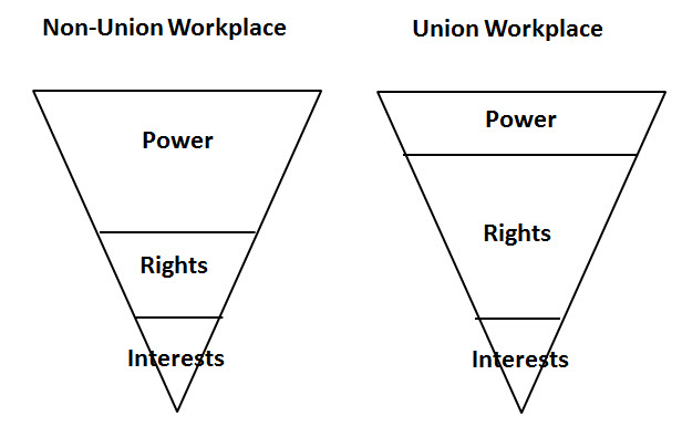 non-union vs union