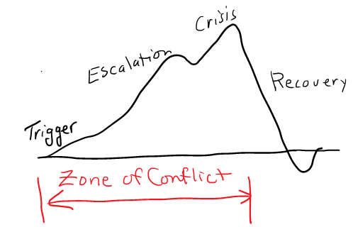 zone of conflict